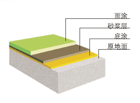 环氧彩砂地坪结构图.jpg 环氧彩砂地坪结构图.jpg