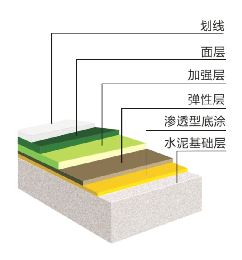 硅PU球场结构 硅PU球场结构